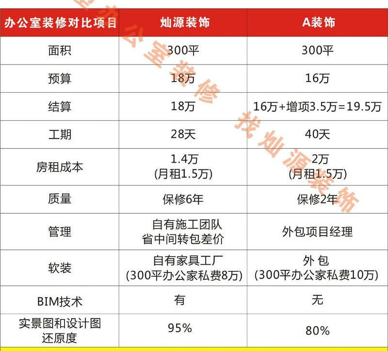 南寧裝修公司—燦源裝飾價(jià)格對(duì)比