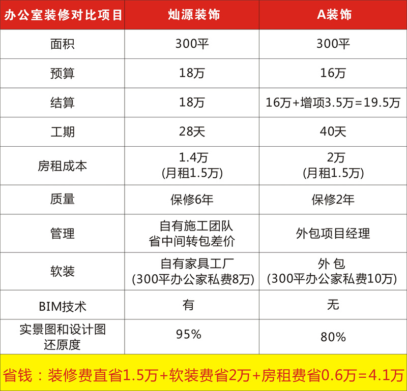 南寧裝修公司前十強(qiáng)—燦源裝飾預(yù)算報價