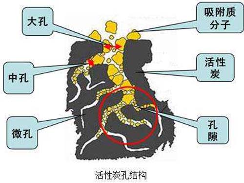 活性炭吸附法